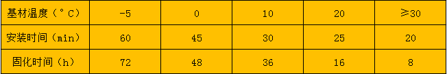 水下注射植筋胶固化时间表